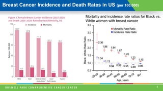 Why are Breast Cancers More Aggressive in Black Women? | PPT