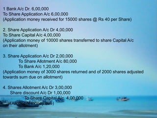 1 Bank A/c Dr. 6,00,000
To Share Application A/c 6,00,000
(Application money received for 15000 shares @ Rs 40 per Share)
2. Share Application A/c Dr 4,00,000
To Share Capital A/c 4,00,000
(Application money of 10000 shares transferred to share Capital A/c
on their allotment)
3. Share Application A/c Dr 2,00,000
To Share Allotment A/c 80,000
To Bank A/c 1,20,000
(Application money of 3000 shares returned and of 2000 shares adjusted
towards sum due on allotment)
4. Shares Allotment A/c Dr 3,00,000
Share discount A/c Dr 1,00,000
To Share Capital A/c. 4,00,000
(Allotment money due)
 