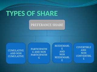 TYPES OF SHARES AND SHARE CAPITAL IN COMPANY LAW | PPTX