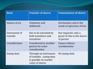 Transferable Shares TYPES OF SHARES AND SHARE CAPITAL IN COMPANY LAW | PPTX