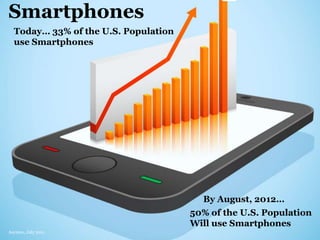 SmartphonesToday… 33% of the U.S. Populationuse SmartphonesBy August, 2012…50% of the U.S. Population Will use SmartphonesAsymco, July 2011