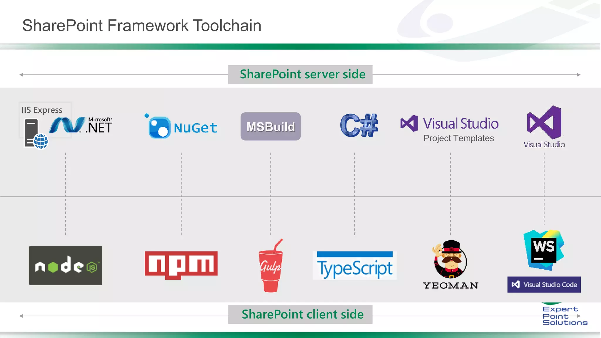IIS Express
Project Templates
SharePoint Framework Toolchain
SharePoint server side
SharePoint client side
 