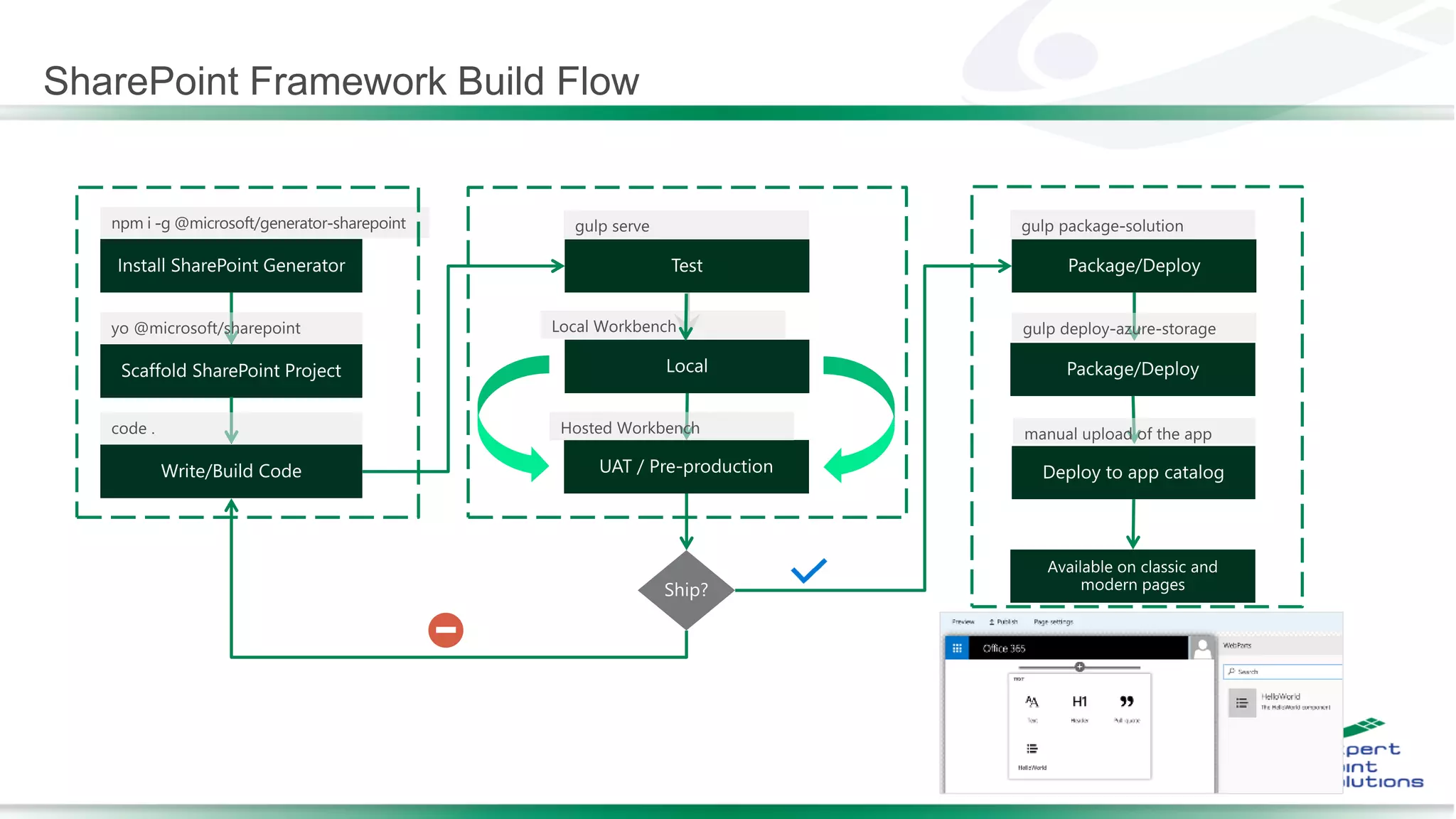 SharePoint Framework Build Flow
 