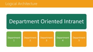 Logical Architecture
Department Oriented Intranet
Department
1
Department
2
Department
3
Department
4
Department
5
 
