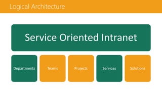 Logical Architecture
Service Oriented Intranet
Departments Teams Projects Services Solutions
 