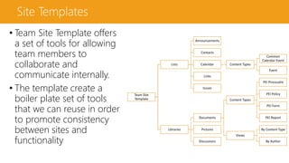 Site Templates
• Team Site Template offers
a set of tools for allowing
team members to
collaborate and
communicate internally.
• The template create a
boiler plate set of tools
that we can reuse in order
to promote consistency
between sites and
functionality
Team Site
Template
Lists
Announcements
Contacts
Calendar Content Types
Common
Calendar Event
Event
Links
Issues
Libraries
Documents
Content Types
PEI Proceudre
PEI Policy
PEI Form
PEI Report
Views
By Content Type
By Author
Pictures
Discussions
 
