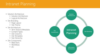Intranet Planning
• Solution Architecture
• Solution Architecture
• Logical Architecture
• Site Branding
• Page Layout
• Site Theme
• Site Architecture
• Term Store & Metadata
• Content Types
• Site Columns
• Site Templates
• Site Hierarchy
• Site Components
• Web Parts
• Workflows
• etc
Intranet
Planning
Solution
Architecture
Site Branding
Information
Architecture
Site
Components
 