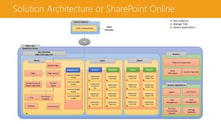 Solution Architecture or SharePoint Online
Internet Explorer
XXXX Intranet Portal
Site Collection
https://xxx.yyyy.com
View
XXXX
Employee
Office 365
SharePoint Online
Services
https://zzz.yyyy.com/
XXXX
Term Store
Search User Profile
Task
Management
Task
Management
Business
Connectivity
Services
Manage
Metadata
Services Applications
/teams
Collaboration
Team Site
Teams
Collaboration
Team Site
Collaboration
Team Site
Collaboration
Team Site
Projects
Collaboration
Project Site
Collaboration
Project Site
Collaboration
Project Site
Collaboration
Project Site
/sites
Services
Collaboration
SearchSite
Collaboration
Document
Site
Collaboration
Team Site
Collaboration
Team Site
Solutions
Collaboration
Team Site
Collaboration
Team Site
Collaboration
Team Site
Collaboration
Team Site
/(root)
Content
Types
Site Columns
Lists Document
Libraries
Page LayoutsPages
Content Query &
Search Web Parts
Themes
Master Pages
Communication
Portal
Departments
Communication
Portal
Communication
Portal
Communication
Portal
Content Type Hub
Site Collection
Manage Path
Service Applications
 