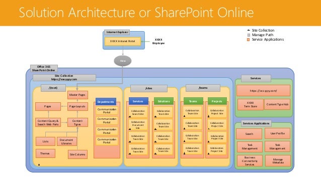 Planeación de Intranet con SharePoint