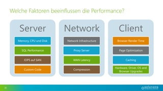 32
Welche Faktoren beeinflussen die Performance?
Server
Memory, CPU und Disk
SQL Performance
IOPS auf SAN
Custom Code
Network
Network Infrastructure
Proxy Server
WAN Latency
Compression
Client
Browser Render Time
Page Optimization
Caching
Hardware, Driver, OS and
Browser Upgrades
 