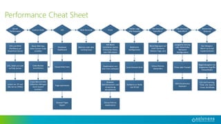 Performance Cheat Sheet
Alle Benutzer
betroffen?
Berechtigungen auf
Draft Elemente
(Master Page, etc)
Alle Standorte
betroffen?
Bestimmter
Zeitpunk
Nur Morgens:
Warm Up Script
implementieren
Fiddler zeigt
viele Requests
BlobCache
konfigurieren
Local Intranet Zone
URL
Ja
Client
Deaktivieren von
Anti Viren Software
Browser,
Betriebssystem und
Anwendung
aktualisieren
Group Policies
deaktivieren
Developer
Dashboard
Code Review
durchführen
Custom Code
Neue Web App
ohne Custom Code
erstellen
Server
Performance
CPU und RAM
(PerfMon) auf
SharePoint Server
Latenz zw. SP und
SQL Server (PING)
CPU, RAMund SAN
auf SQL Server
Cross Siteund Site
Collection Abfragen
durch Search
ersetzen
Langsame Leitung
oder fehlerhafte
Netzwerk
Konfiguration
Proxy oder Firewall
WAN Accelerator
deployen
Group Policies
überprüfen
Regelmässigkeit der
langsamen Zugriffe
herausfinden
ULS und Eventlog,
Timer Job, Search
Crawl, Zertifikate
Viele Benutzer
Memory Leak oder
Locking Issue
Ja
Mit Blank
Installation (keine
Enterprise Client,
kein VDI) testen
Kerberos an Stelle
von NTLM
Closed Web Parts
Slowest Pages
Report
Pageoptimieren
 