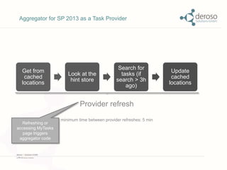 Aggregator for SP 2013 as a Task Provider 
Get from 
cached 
locations 
Look at the 
hint store 
Search for 
tasks (if 
search > 3h 
ago) 
Update 
cached 
locations 
Provider refresh 
minimum time between provider refreshes: 5 min 
Refreshing or 
accessing MyTasks 
page triggers 
aggregator code 
 