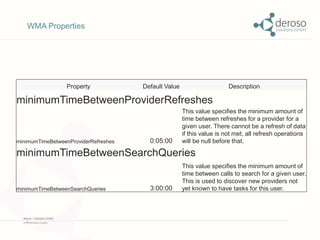 Property Default Value Description 
minimumTimeBetweenProviderRefreshes 
minimumTimeBetweenProviderRefreshes 0:05:00 
This value specifies the minimum amount of 
time between refreshes for a provider for a 
given user. There cannot be a refresh of data 
if this value is not met, all refresh operations 
will be null before that. 
minimumTimeBetweenSearchQueries 
minimumTimeBetweenSearchQueries 3:00:00 
This value specifies the minimum amount of 
time between calls to search for a given user. 
This is used to discover new providers not 
yet known to have tasks for this user. 
WMA Properties 
 