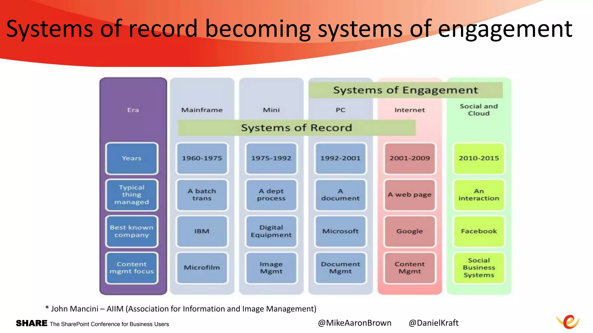 SHARE The SharePoint Conference for Business Users
Systems of record becoming systems of engagement
* John Mancini – AIIM (Association for Information and Image Management)
@MikeAaronBrown @DanielKraft
 