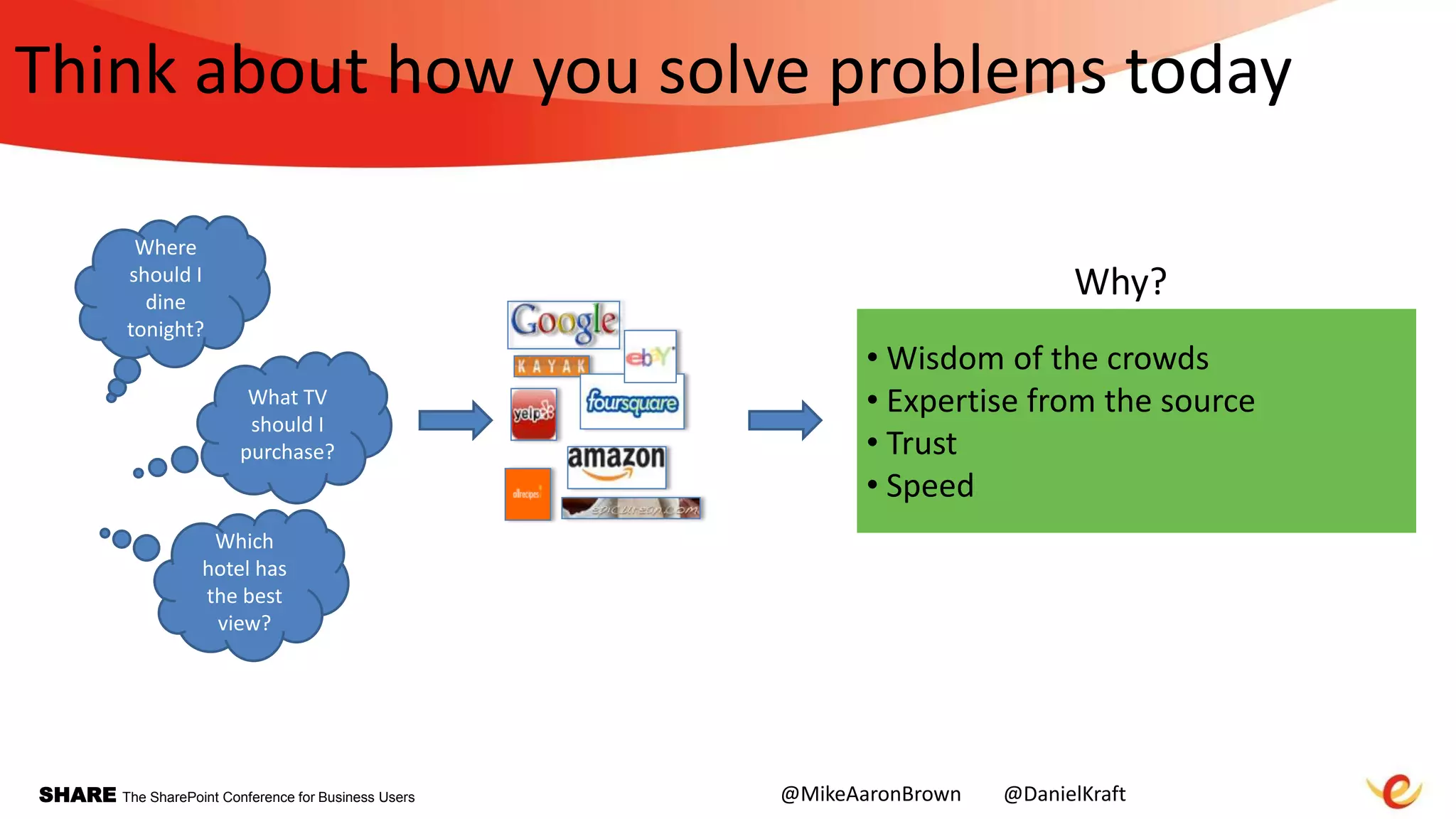 SHARE The SharePoint Conference for Business Users
Think about how you solve problems today
@MikeAaronBrown @DanielKraft
Where
should I
dine
tonight?
What TV
should I
purchase?
Which
hotel has
the best
view?
• Wisdom of the crowds
• Expertise from the source
• Trust
• Speed
Why?
 