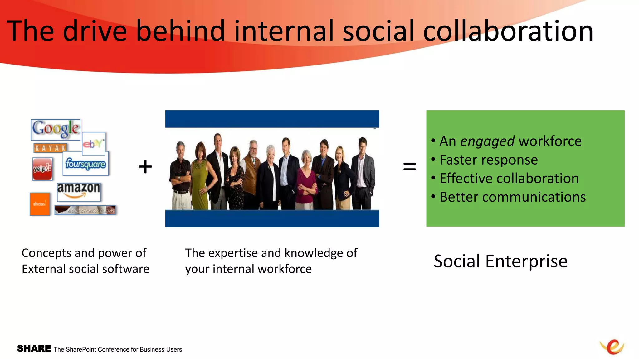 SHARE The SharePoint Conference for Business Users
The drive behind internal social collaboration
Concepts and power of
External social software
+
The expertise and knowledge of
your internal workforce
=
• An engaged workforce
• Faster response
• Effective collaboration
• Better communications
Social Enterprise
 