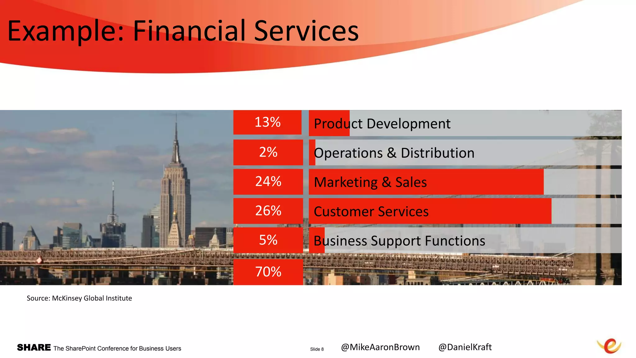 SHARE The SharePoint Conference for Business Users Slide 8
13% Product Development
24%
26%
5%
Operations & Distribution
Customer Services
2%
Marketing & Sales
Example: Financial Services
Business Support Functions
70%
@MikeAaronBrown @DanielKraft
 