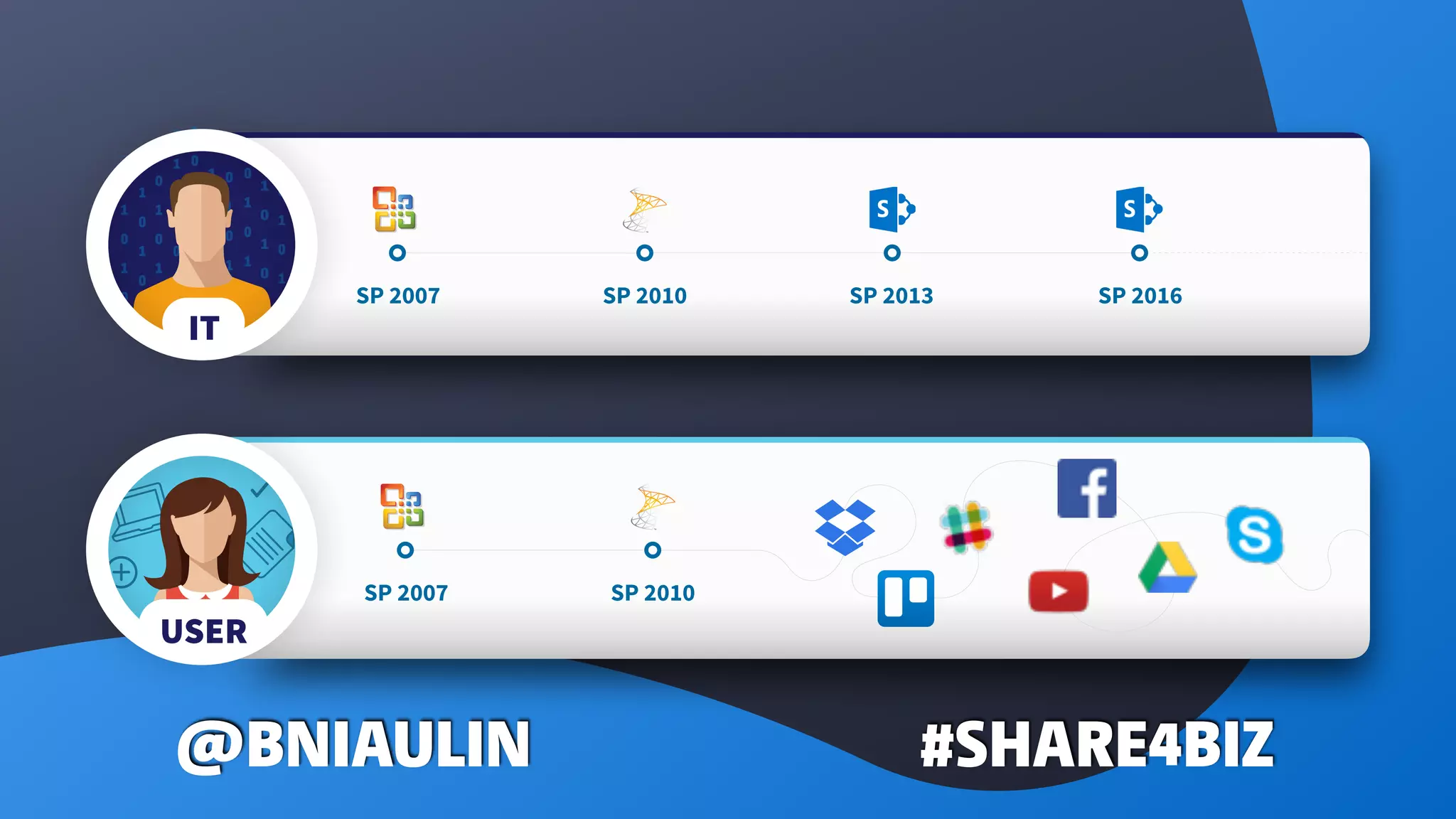 SP 2007 SP 2010 SP 2013 SP 2016
SP 2007 SP 2010
IT
USER
#SHARE4BIZ@BNIAULIN
 