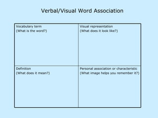 Verbal/Visual Word Association Personal association or characteristic (What image helps you remember it?) Definition (What does it mean?) Visual representation  (What does it look like?) Vocabulary term (What is the word?) 