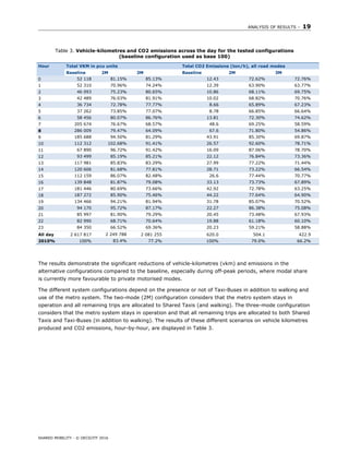 ANALYSIS OF RESULTS – 19
SHARED MOBILITY - © OECD/ITF 2016
Table 3. Vehicle-kilometres and CO2 emissions across the day for the tested configurations
(baseline configuration used as base 100)
Hour Total VKM in pcu units Total CO2 Emissions (ton/h), all road modes
Baseline 2M 3M Baseline 2M 3M
0 52 118 81.15% 85.13% 12.43 72.62% 72.76%
1 52 310 70.96% 74.24% 12.39 63.90% 63.77%
2 46 093 75.23% 80.65% 10.86 68.11% 69.75%
3 42 489 76.03% 81.91% 10.02 68.82% 70.76%
4 36 734 72.78% 77.77% 8.66 65.89% 67.23%
5 37 262 73.85% 77.07% 8.78 66.85% 66.64%
6 58 456 80.07% 86.76% 13.81 72.30% 74.62%
7 205 674 76.67% 68.57% 48.6 69.25% 58.59%
8 286 009 79.47% 64.09% 67.6 71.80% 54.86%
9 185 688 94.50% 81.29% 43.91 85.30% 69.87%
10 112 312 102.68% 91.41% 26.57 92.60% 78.71%
11 67 890 96.72% 91.42% 16.09 87.06% 78.70%
12 93 499 85.19% 85.21% 22.12 76.84% 73.36%
13 117 981 85.83% 83.29% 27.99 77.22% 71.44%
14 120 606 81.68% 77.81% 28.71 73.22% 66.54%
15 112 159 86.07% 82.48% 26.6 77.44% 70.77%
16 139 848 81.87% 79.08% 33.13 73.73% 67.89%
17 181 446 80.69% 73.66% 42.92 72.78% 63.25%
18 187 272 85.90% 75.46% 44.22 77.64% 64.90%
19 134 466 94.21% 81.94% 31.78 85.07% 70.52%
20 94 170 95.72% 87.17% 22.27 86.38% 75.08%
21 85 997 81.90% 79.29% 20.45 73.48% 67.93%
22 82 990 68.71% 70.64% 19.88 61.18% 60.10%
23 84 350 66.52% 69.36% 20.23 59.21% 58.88%
All day 2 617 817 2 249 788 2 081 255 620.0 504.1 422.9
2010% 100% 83.4% 77.2% 100% 79.0% 66.2%
The results demonstrate the significant reductions of vehicle-kilometres (vkm) and emissions in the
alternative configurations compared to the baseline, especially during off-peak periods, where modal share
is currently more favourable to private motorised modes.
The different system configurations depend on the presence or not of Taxi-Buses in addition to walking and
use of the metro system. The two-mode (2M) configuration considers that the metro system stays in
operation and all remaining trips are allocated to Shared Taxis (and walking). The three-mode configuration
considers that the metro system stays in operation and that all remaining trips are allocated to both Shared
Taxis and Taxi-Buses (in addition to walking). The results of these different scenarios on vehicle kilometres
produced and CO2 emissions, hour-by-hour, are displayed in Table 3.
 