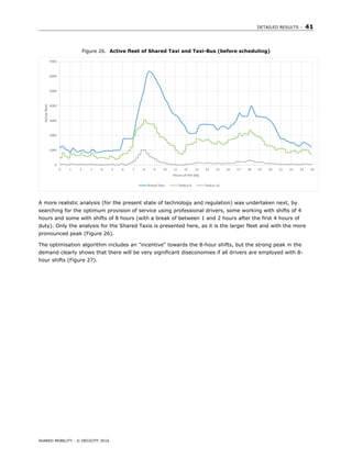 DETAILED RESULTS – 41
SHARED MOBILITY - © OECD/ITF 2016
Figure 26. Active fleet of Shared Taxi and Taxi-Bus (before scheduling)
A more realistic analysis (for the present state of technology and regulation) was undertaken next, by
searching for the optimum provision of service using professional drivers, some working with shifts of 4
hours and some with shifts of 8 hours (with a break of between 1 and 2 hours after the first 4 hours of
duty). Only the analysis for the Shared Taxis is presented here, as it is the larger fleet and with the more
pronounced peak (Figure 26).
The optimisation algorithm includes an "incentive" towards the 8-hour shifts, but the strong peak in the
demand clearly shows that there will be very significant diseconomies if all drivers are employed with 8-
hour shifts (Figure 27).
0
1000
2000
3000
4000
5000
6000
7000
0 1 2 3 4 5 6 7 8 9 10 11 12 13 14 15 16 17 18 19 20 21 22 23 24
Activefleet
Hours of the day
Shared Taxis Taxibus 8 Taxibus 16
 