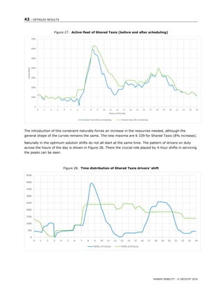 42 – DETAILED RESULTS
SHARED MOBILITY - © OECD/ITF 2016
Figure 27. Active fleet of Shared Taxis (before and after scheduling)
The introduction of this constraint naturally forces an increase in the resources needed, although the
general shape of the curves remains the same. The new maxima are 6 339 for Shared Taxis (8% increase).
Naturally in the optimum solution shifts do not all start at the same time. The pattern of drivers on duty
across the hours of the day is shown in Figure 28. There the crucial role played by 4-hour shifts in servicing
the peaks can be seen.
Figure 28. Time distribution of Shared Taxis drivers’ shift
0
1000
2000
3000
4000
5000
6000
7000
0 1 2 3 4 5 6 7 8 9 10 11 12 13 14 15 16 17 18 19 20 21 22 23 24
Activefleet
Hours of the day
Shared Taxis before Scheduling Shared Taxis after Scheduling
0
500
1000
1500
2000
2500
3000
3500
4000
4500
0 1 2 3 4 5 6 7 8 9 10 11 12 13 14 15 16 17 18 19 20 21 22 23 24
Shifts of 4 hours Shifts of 8 hours
 