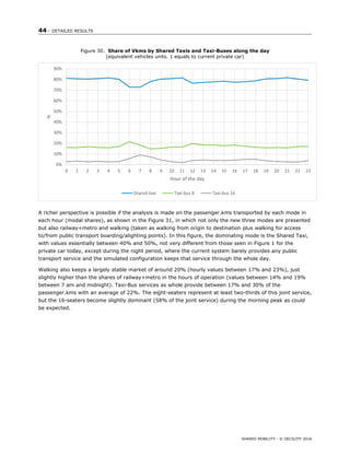 44 – DETAILED RESULTS
SHARED MOBILITY - © OECD/ITF 2016
Figure 30. Share of Vkms by Shared Taxis and Taxi-Buses along the day
(equivalent vehicles units. 1 equals to current private car)
A richer perspective is possible if the analysis is made on the passenger.kms transported by each mode in
each hour (modal shares), as shown in the Figure 31, in which not only the new three modes are presented
but also railway+metro and walking (taken as walking from origin to destination plus walking for access
to/from public transport boarding/alighting points). In this figure, the dominating mode is the Shared Taxi,
with values essentially between 40% and 50%, not very different from those seen in Figure 1 for the
private car today, except during the night period, where the current system barely provides any public
transport service and the simulated configuration keeps that service through the whole day.
Walking also keeps a largely stable market of around 20% (hourly values between 17% and 23%), just
slightly higher than the shares of railway+metro in the hours of operation (values between 14% and 19%
between 7 am and midnight). Taxi-Bus services as whole provide between 17% and 30% of the
passenger.kms with an average of 22%. The eight-seaters represent at least two-thirds of this joint service,
but the 16-seaters become slightly dominant (58% of the joint service) during the morning peak as could
be expected.
0%
10%
20%
30%
40%
50%
60%
70%
80%
90%
0 1 2 3 4 5 6 7 8 9 10 11 12 13 14 15 16 17 18 19 20 21 22 23
%
Hour of the day
Shared-taxi Taxi-bus 8 Taxi-bus 16
 