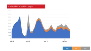 Jun ‘19
Apr ‘19 Aug‘19 Oct ‘19
200 301 302
Status codes in product pages
 