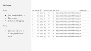 BigQuery
Pros
● Best analysis platform.
● Easy to use.
● Excellent debugging.
Cons
● Someone will have to
actively load the data
into it.
 