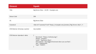 Element Equals
Title Big Brown Shoe - £12.99 - Example.com
Status Code 200
H1 Big Brown Shoe
Canonical <link rel="canonical" href="https://example.com/product/big-brown-shoe" />
CSS Selector: #review-counter Any number
CSS Selector: #product-data {
"@context": "https://schema.org/",
"@type": "Product",
"name": "Big Brown Shoe",
"description": "The biggest brownest show you can find.",
"sku": "0446310786",
"mpn": "925872",
}
 