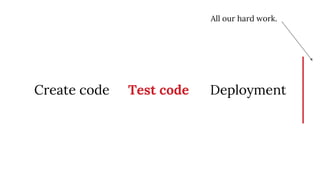 Create code Test code Deployment
All our hard work.
 