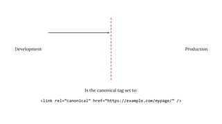 Is the canonical tag set to:
<link rel=“canonical” href=“https://example.com/mypage/” />
Production
Development
 