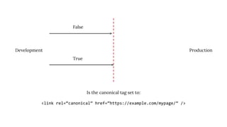 Is the canonical tag set to:
<link rel=“canonical” href=“https://example.com/mypage/” />
Production
Development
False
True
 