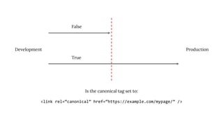 Is the canonical tag set to:
<link rel=“canonical” href=“https://example.com/mypage/” />
Production
Development
False
True
 