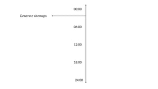 00:00
06:00
12:00
18:00
24:00
Generate sitemaps
 