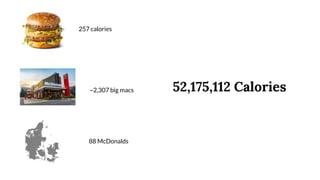 257 calories
~2,307 big macs
88 McDonalds
52,175,112 Calories
 