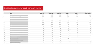 Impressions week by week for new content
 