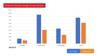 Pre change Post change
Clicks pre and post change for site sections
 