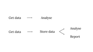 Analyse
Get data
Analyse
Store data
Get data
Report
 