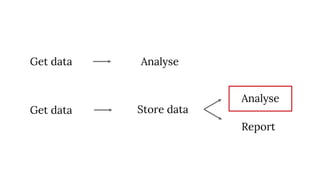 Analyse
Analyse
Get data
Store data
Get data
Report
 