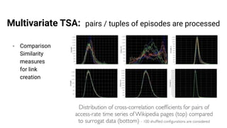 Multivariate TSA: pairs / tuples of episodes are processed
- Comparison
Similarity
measures
for link
creation
 