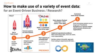 27
How to make use of a variety of event data:
for an Event-Driven Business / Research?
1
Get to
“Hello World”
Handle
business
events.
2
Connect systems
via event-streams
Integrate events
from multiple
domains.
3
Build 1-3 contextual,
event-driven apps
4
Enter adoption ﬂywheel
(more apps > more
events > more apps)
5
Contextual,
event-driven business
Start capturing of
untracked data
to supplement
existing business
processes.
Implement operational excellence:
More event driven apps, more use cases,
more responsibility…
DevOps culture & Scientiﬁc approach,
From coding to experiments with data ...
Event processing systems are no
longer just IT backends.
Emergence of a nervous system
which connects divisions and
organizations.
PAST
PRESENCE
 