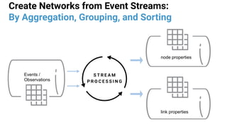Create Networks from Event Streams:
By Aggregation, Grouping, and Sorting
Events /
Observations
node properties
link properties
 