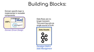 UDFs:
Data Assets
Building Blocks:
Domain specific logic is
implemented in reusable
components:
Domain Driven Design
Data flows are no
longer transient.
The event log acts as
single source of truth.
Paradigm Shift in
Data Management
 