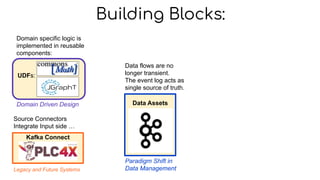 UDFs:
Kafka Connect
Data Assets
Building Blocks:
Source Connectors
Integrate Input side …
Legacy and Future Systems
Domain specific logic is
implemented in reusable
components:
Domain Driven Design
Data flows are no
longer transient.
The event log acts as
single source of truth.
Paradigm Shift in
Data Management
 