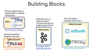 Kafka Connect
UDFs:
Kafka Connect
Data Assets
Building Blocks:
Source Connectors
Integrate Input side …
Legacy and Future Systems
Sink Connectors
Integrate Output side …
Special Purpose Systems
Domain specific logic is
implemented in reusable
components:
Domain Driven Design
Data flows are no
longer transient.
The event log acts as
single source of truth.
Paradigm Shift in
Data Management
 