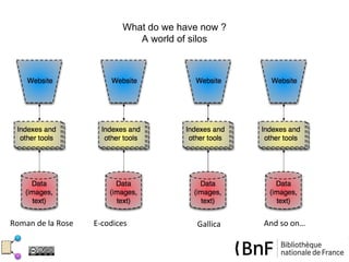 What do we have now ?
                             A world of silos




Roman de la Rose   E-codices             Gallica   And so on…
 