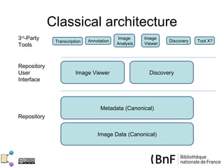 Classical architecture
3rd-Party                     Annotation
                                            Image     Image
                                                               Discovery   Tool X?
              Transcription                Analysis   Viewer
Tools


Repository
User                    Image Viewer                    Discovery
Interface




                                   Metadata (Canonical)
Repository


                                  Image Data (Canonical)
 