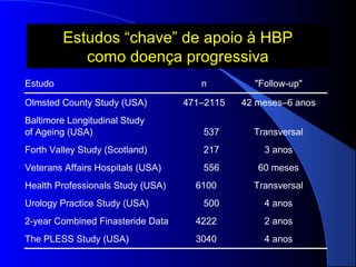 Estudos “chave” de apoio à HBP
como doença progressiva
Estudo
Olmsted County Study (USA)

n

"Follow-up"

471–2115

42 meses–6 anos

Baltimore Longitudinal Study
of Ageing (USA)

537

Transversal

Forth Valley Study (Scotland)

217

3 anos

Veterans Affairs Hospitals (USA)

556

60 meses

Health Professionals Study (USA)
Urology Practice Study (USA)

6100

Transversal

500

4 anos

2-year Combined Finasteride Data

4222

2 anos

The PLESS Study (USA)

3040

4 anos

 