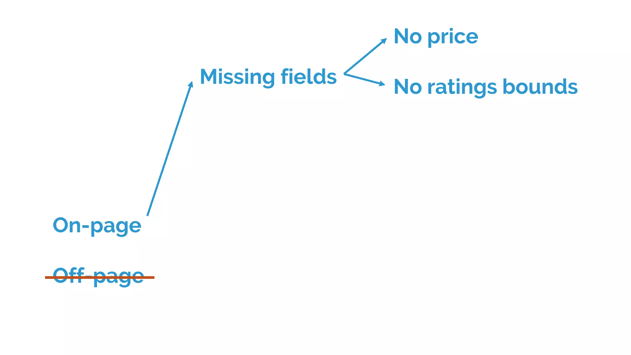 On-page
Off-page
Missing fields
No price
No ratings bounds
 